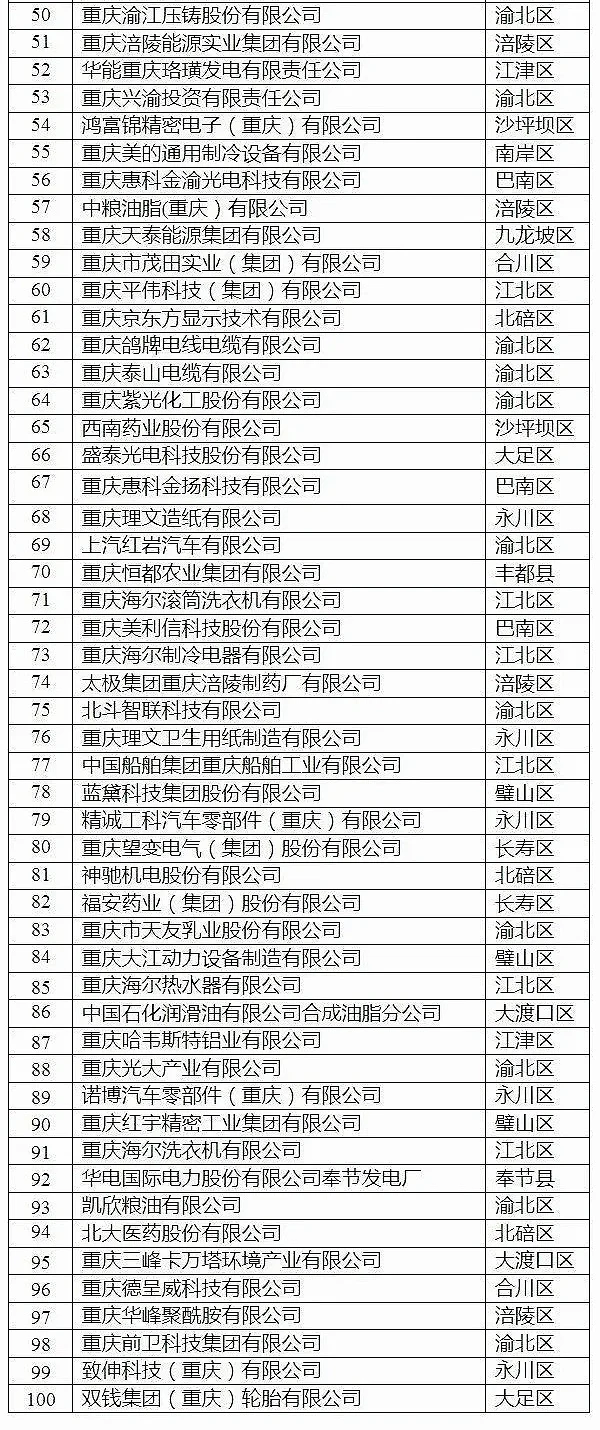 重慶制造業(yè)有多強(qiáng)敛苇？2千億市值的賽力斯僅第八