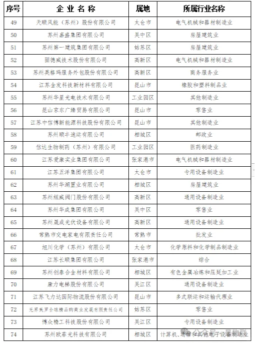 2024蘇州民營企業(yè)100強