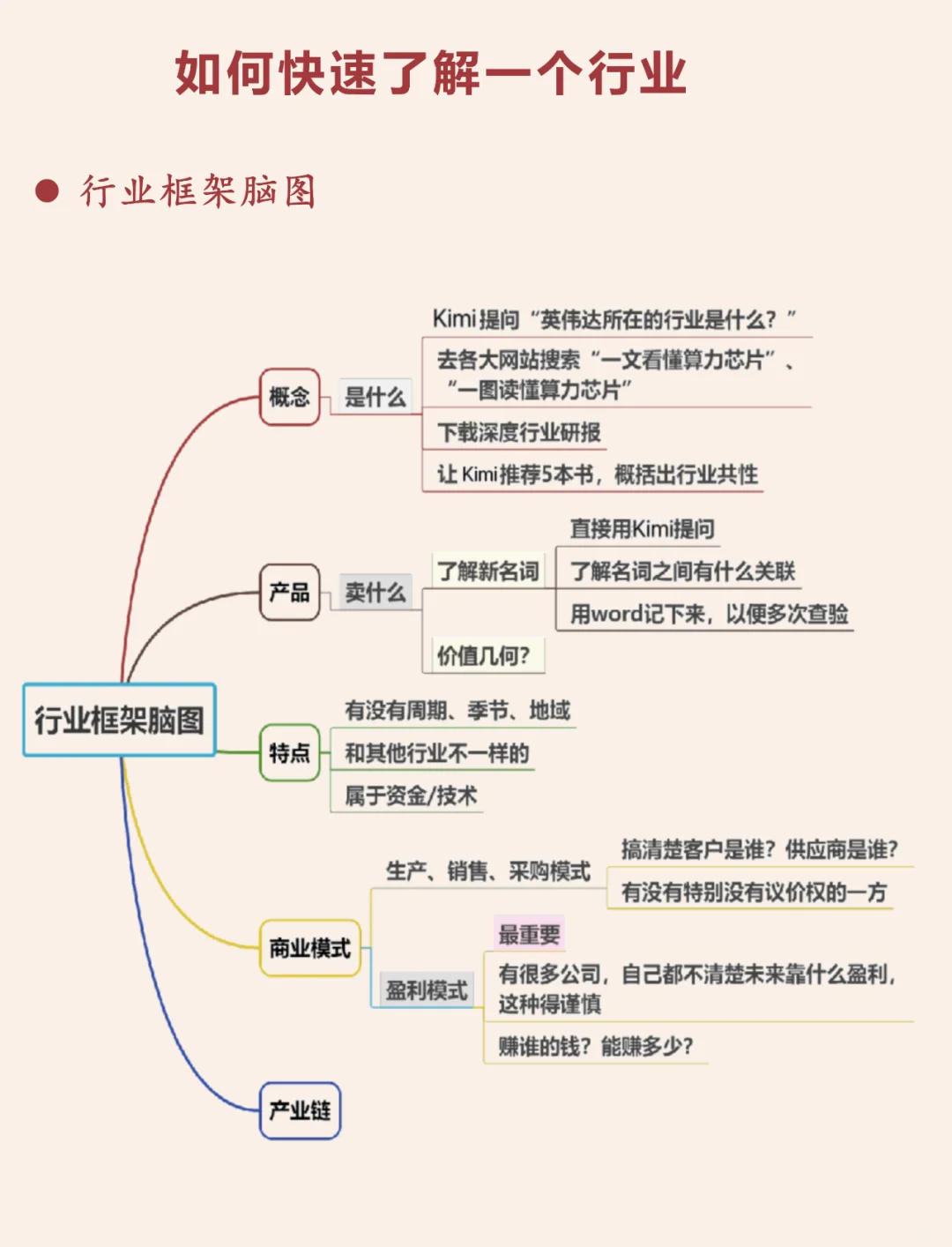 如何快速了解一個(gè)行業(yè)？（人工智能版）