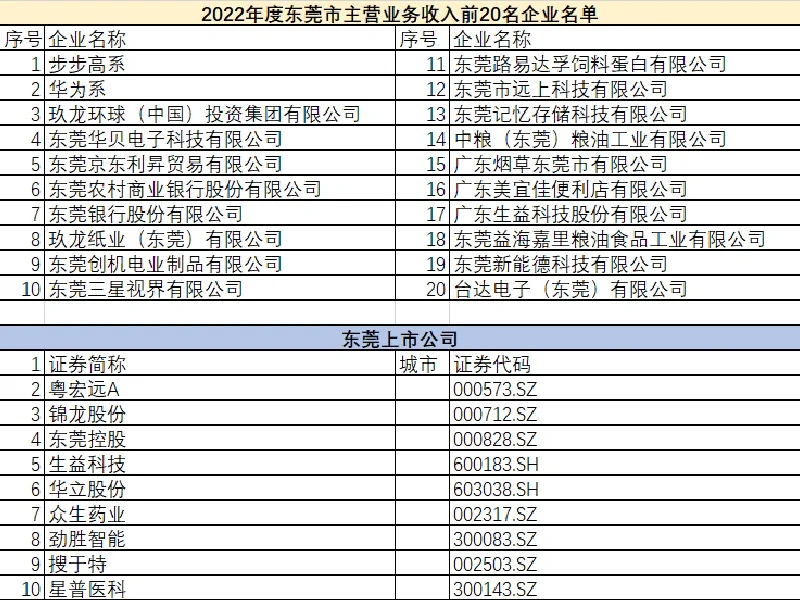 東莞主要公司名單