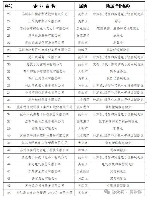 2024蘇州民營企業(yè)100強