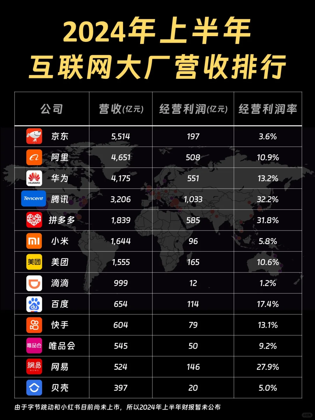 2024年上半年互聯(lián)網(wǎng)大廠營收排行