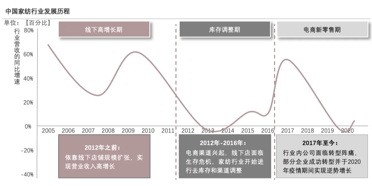 每天了解一個(gè)消費(fèi)行業(yè)：【家紡】