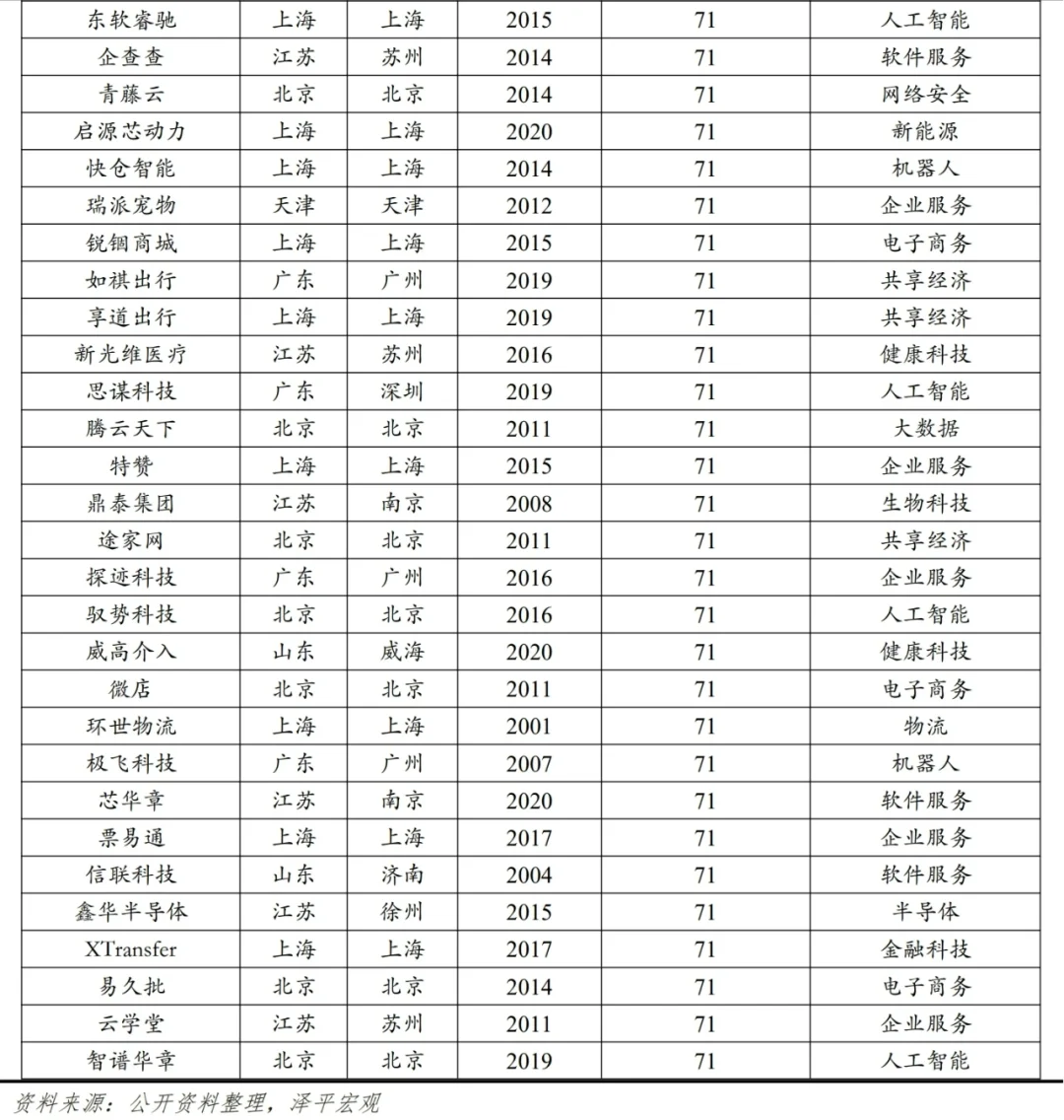 認(rèn)識(shí)優(yōu)質(zhì)企業(yè)｜2024中國獨(dú)角獸名單&分析