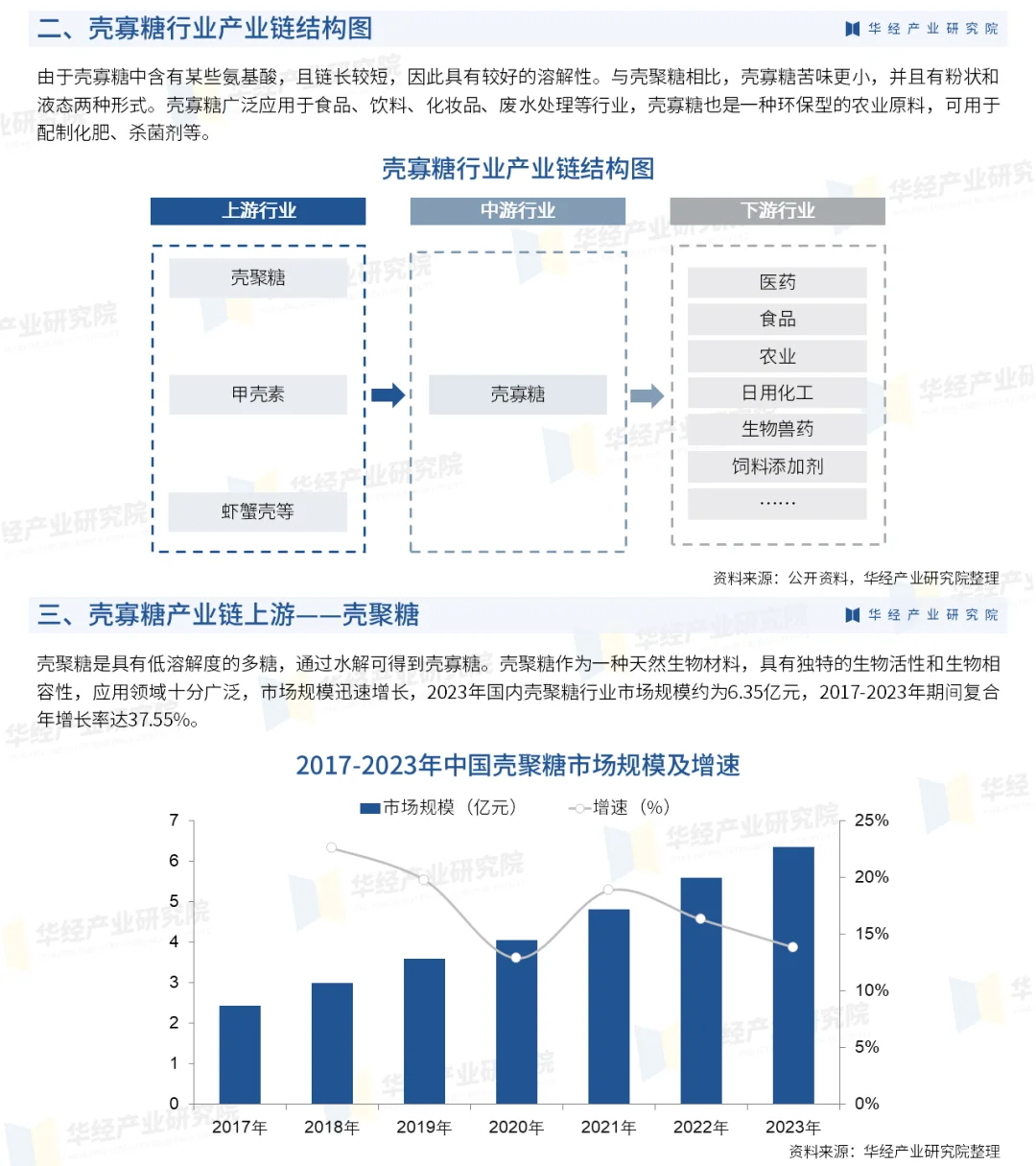 2025年中國(guó)殼寡糖行業(yè)重點(diǎn)企業(yè)及投資戰(zhàn)略