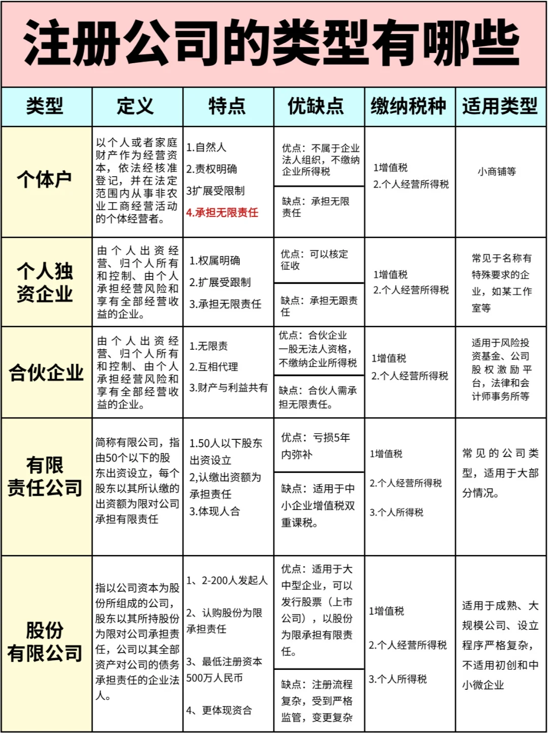 企業(yè)類型應(yīng)該怎么選擇颈顽？