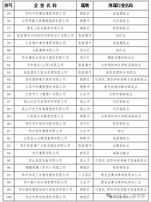 2024蘇州民營企業(yè)100強