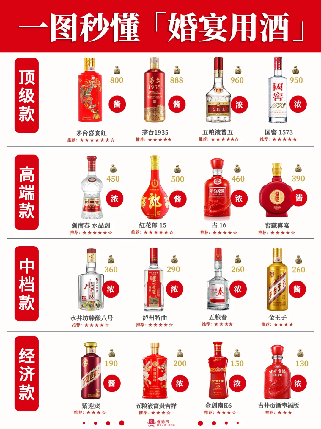 一圖秒懂婚宴用酒?準(zhǔn)新人必備?收藏?