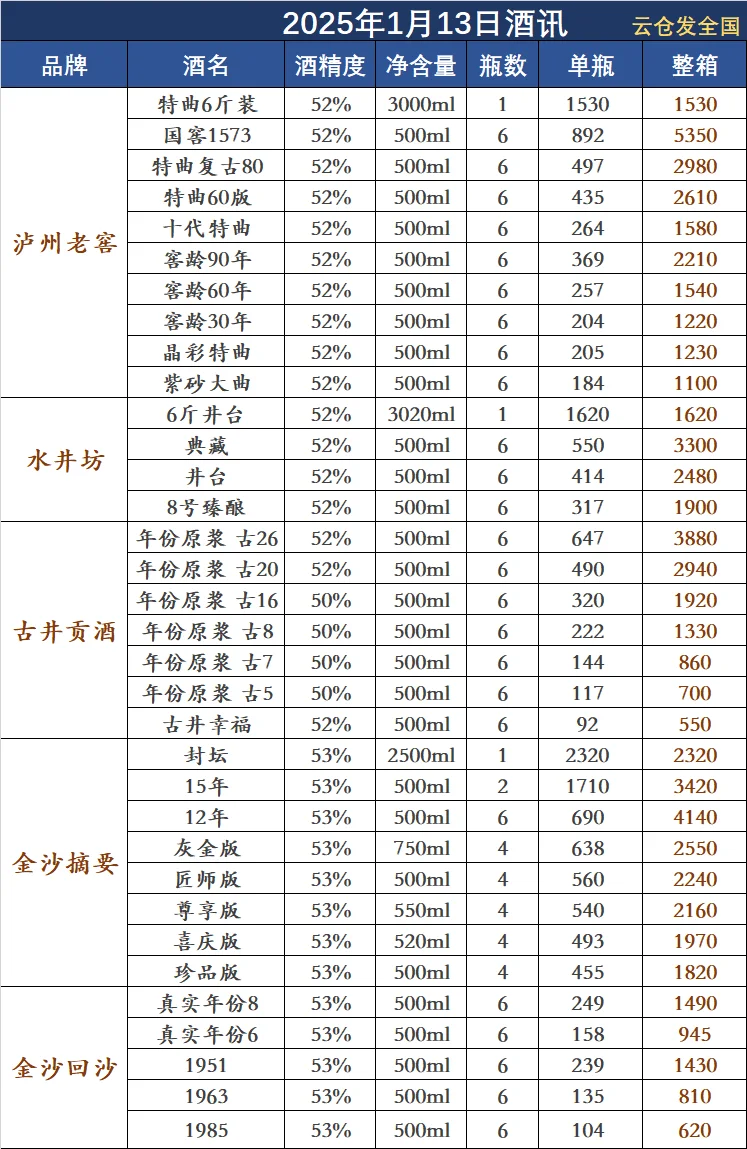 2025年1月13日白酒行情