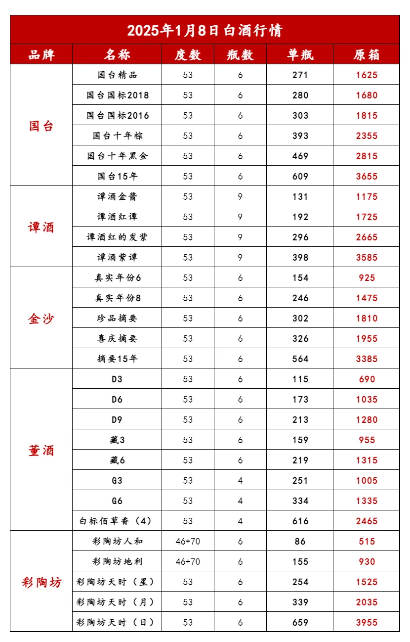 2025年1月8日名酒白酒行情