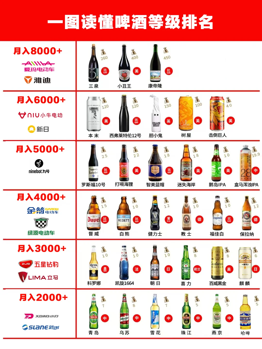 秒懂啤酒等級(jí)排名（升級(jí)版）