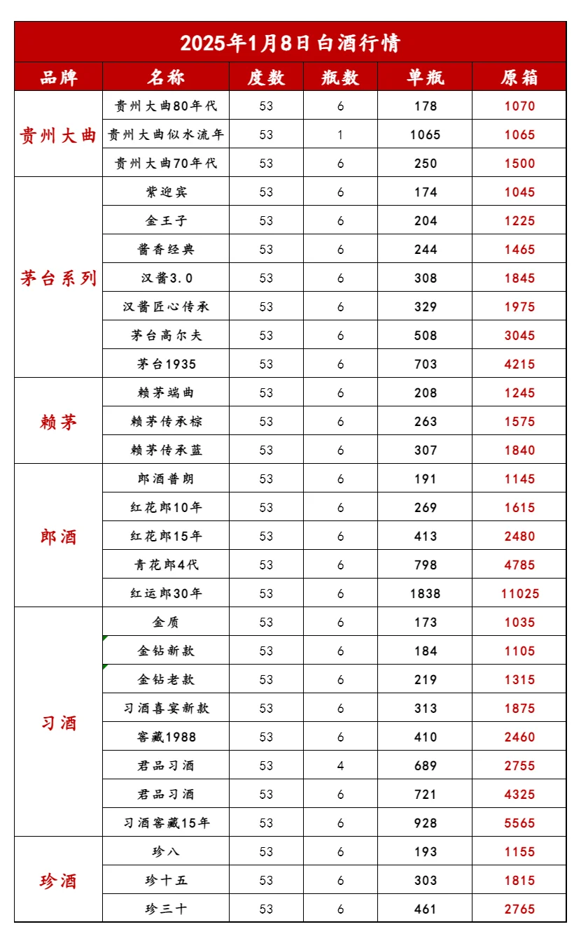 2025年1月8日名酒白酒行情