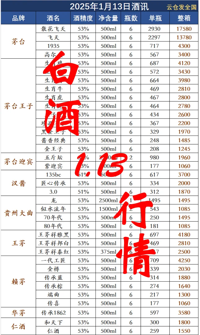 2025年1月13日白酒行情