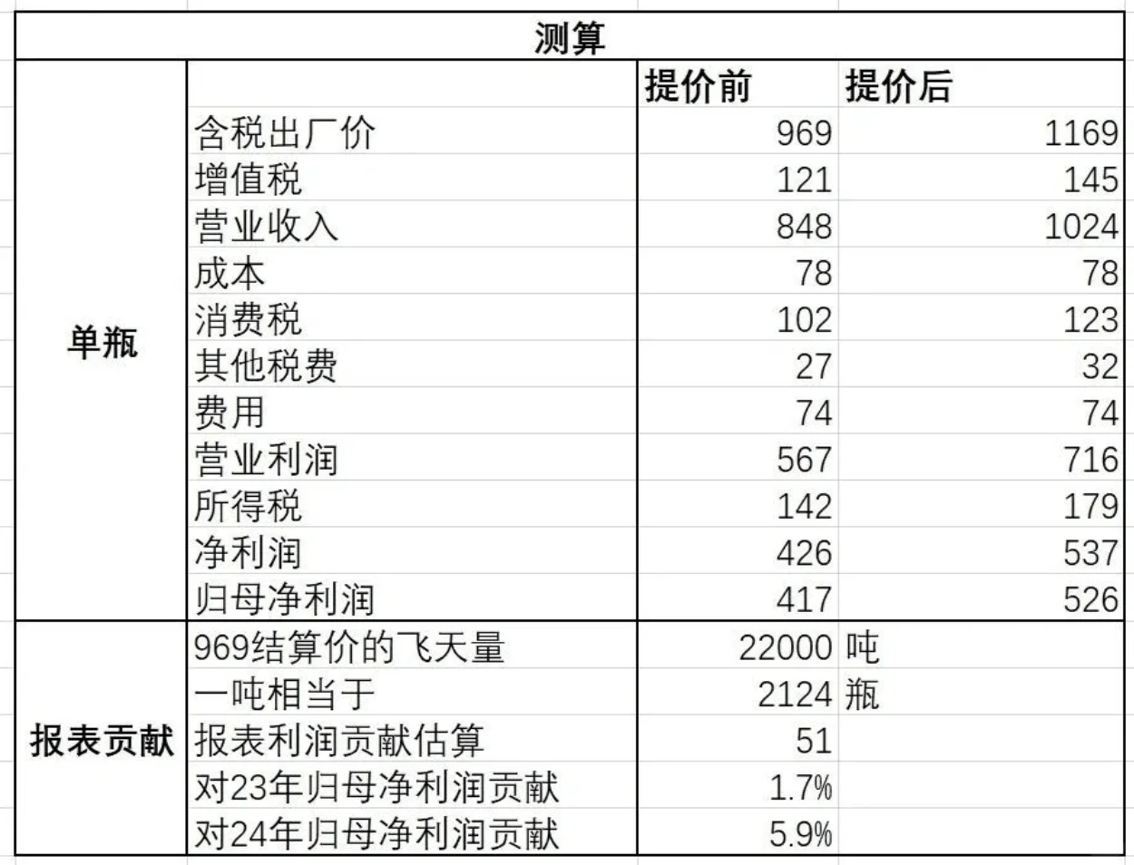 茅臺成本價78元