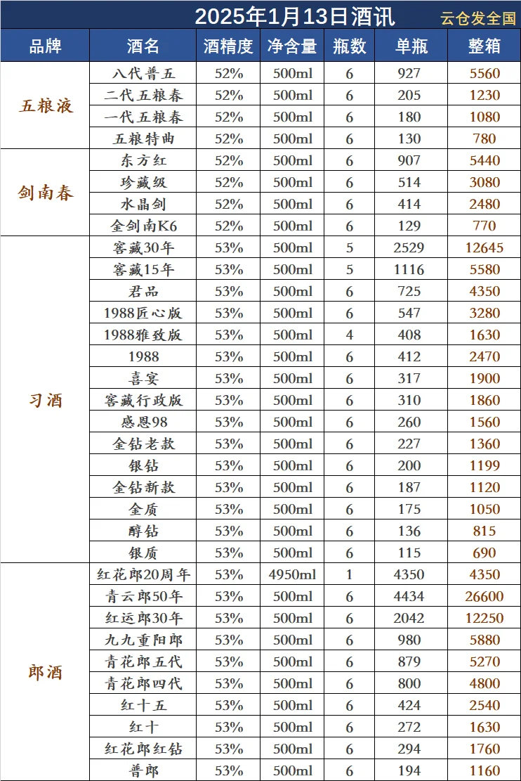 2025年1月13日白酒行情