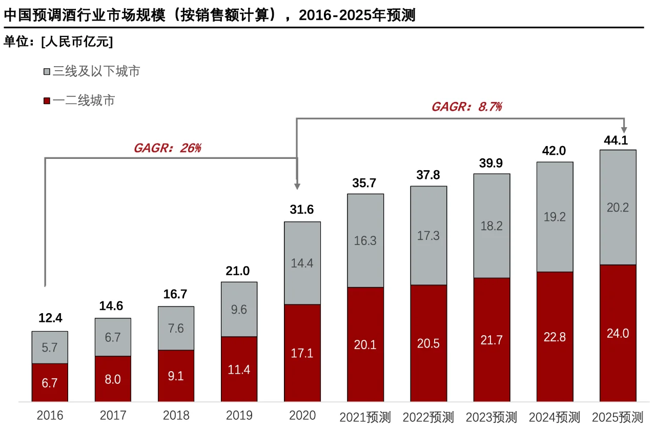 每天了解一個(gè)消費(fèi)行業(yè)：【預(yù)調(diào)酒】