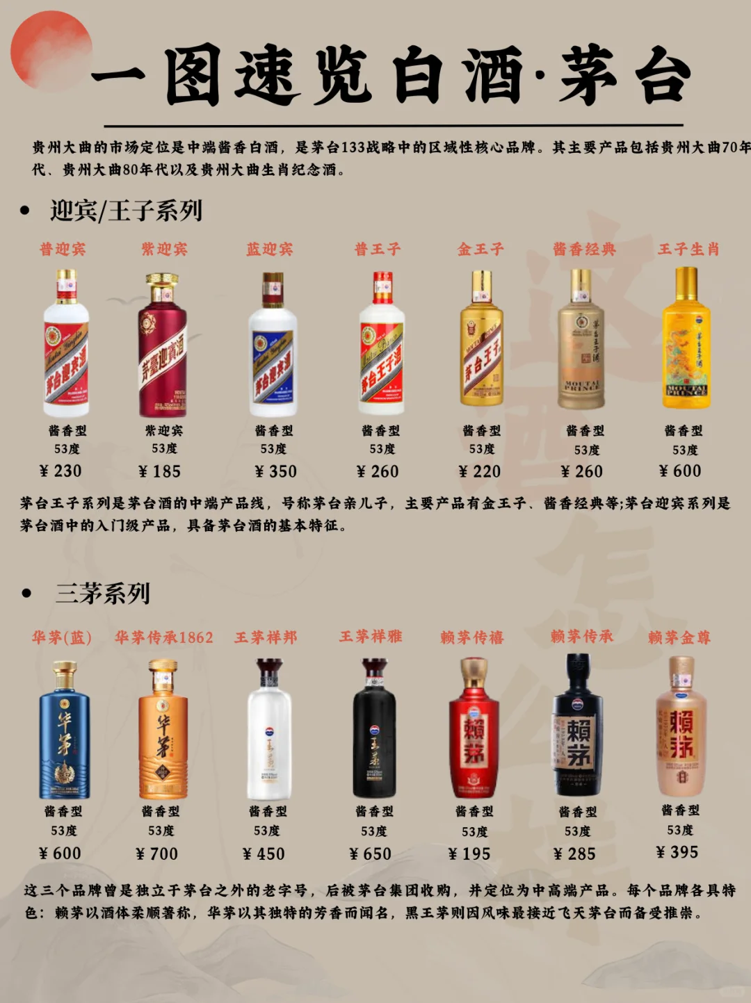 一圖速覽白酒·茅臺(tái) 白酒一哥