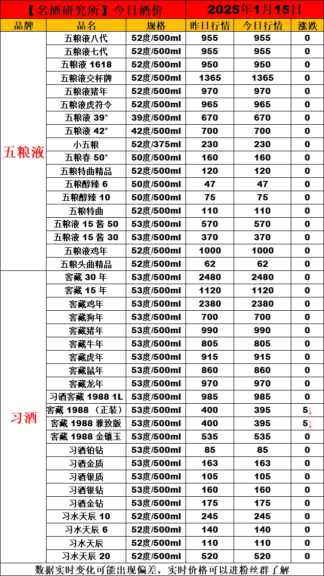 ?1月15日今日白酒行情最新動態(tài)?