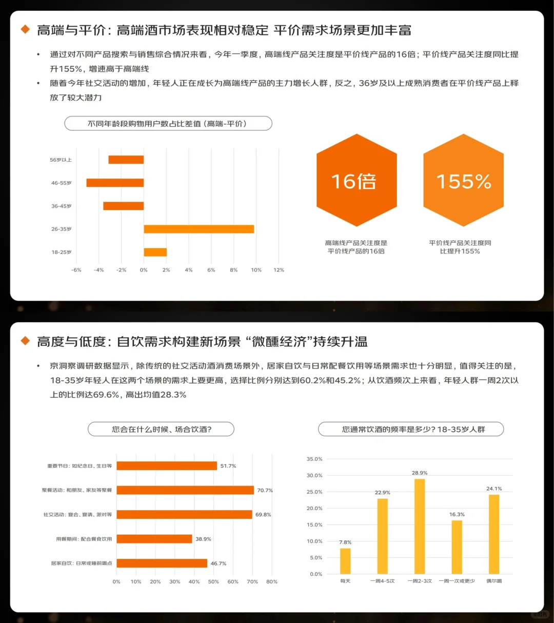 行業(yè)報(bào)告｜2023線上酒類消費(fèi)趨勢(shì)報(bào)告