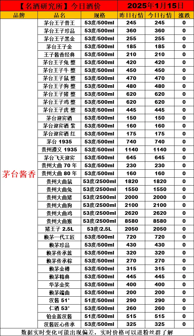 ?1月15日今日白酒行情最新動態(tài)?