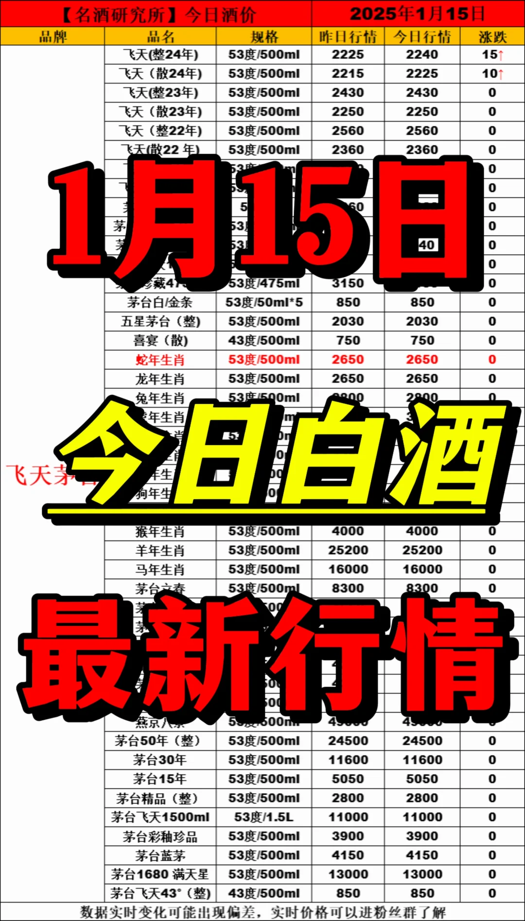 ?1月15日今日白酒行情最新動態(tài)?