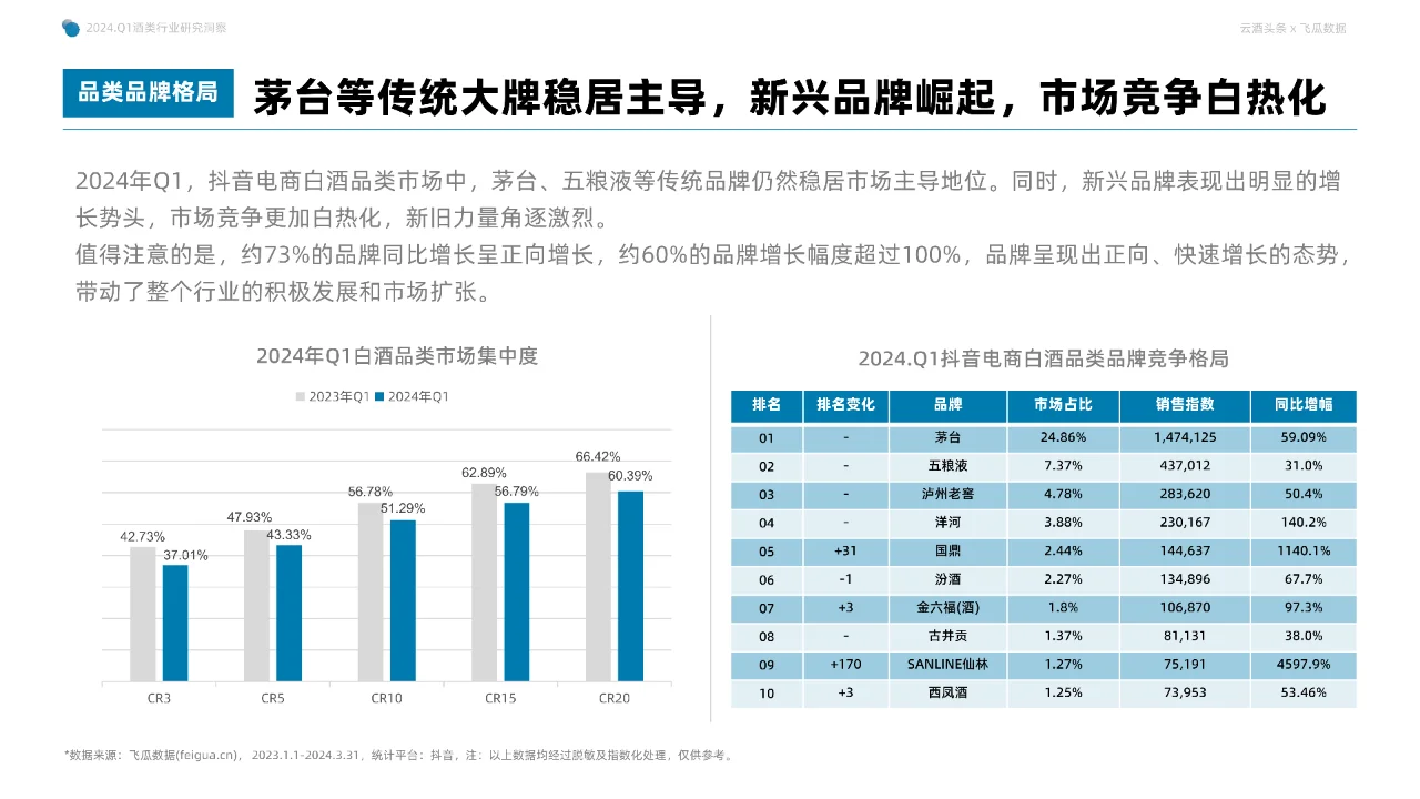 2024年Q1抖音酒類洞察報告