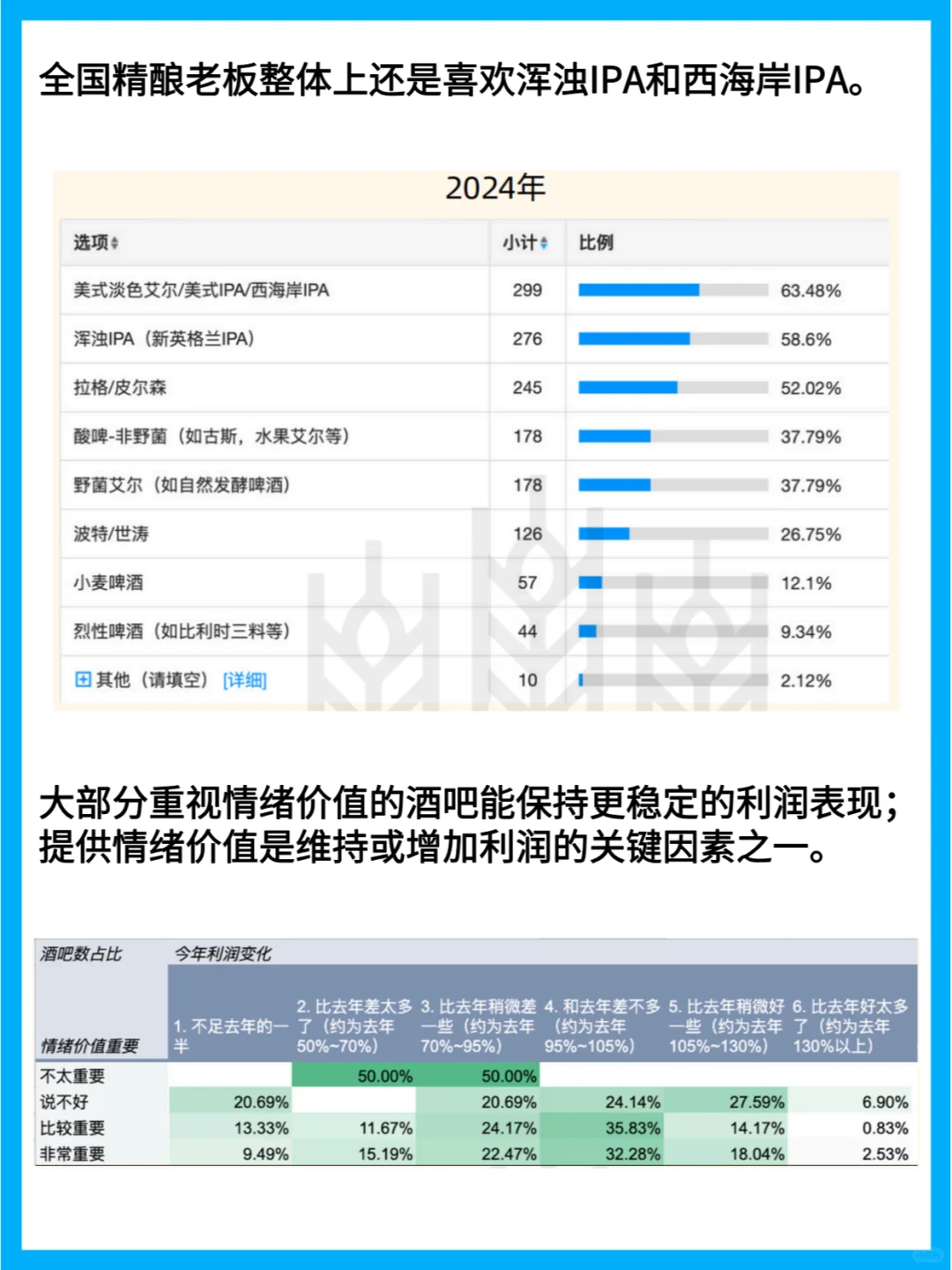 精釀酒吧現(xiàn)狀：IPA逐漸提升比勉，拉格悄然走紅