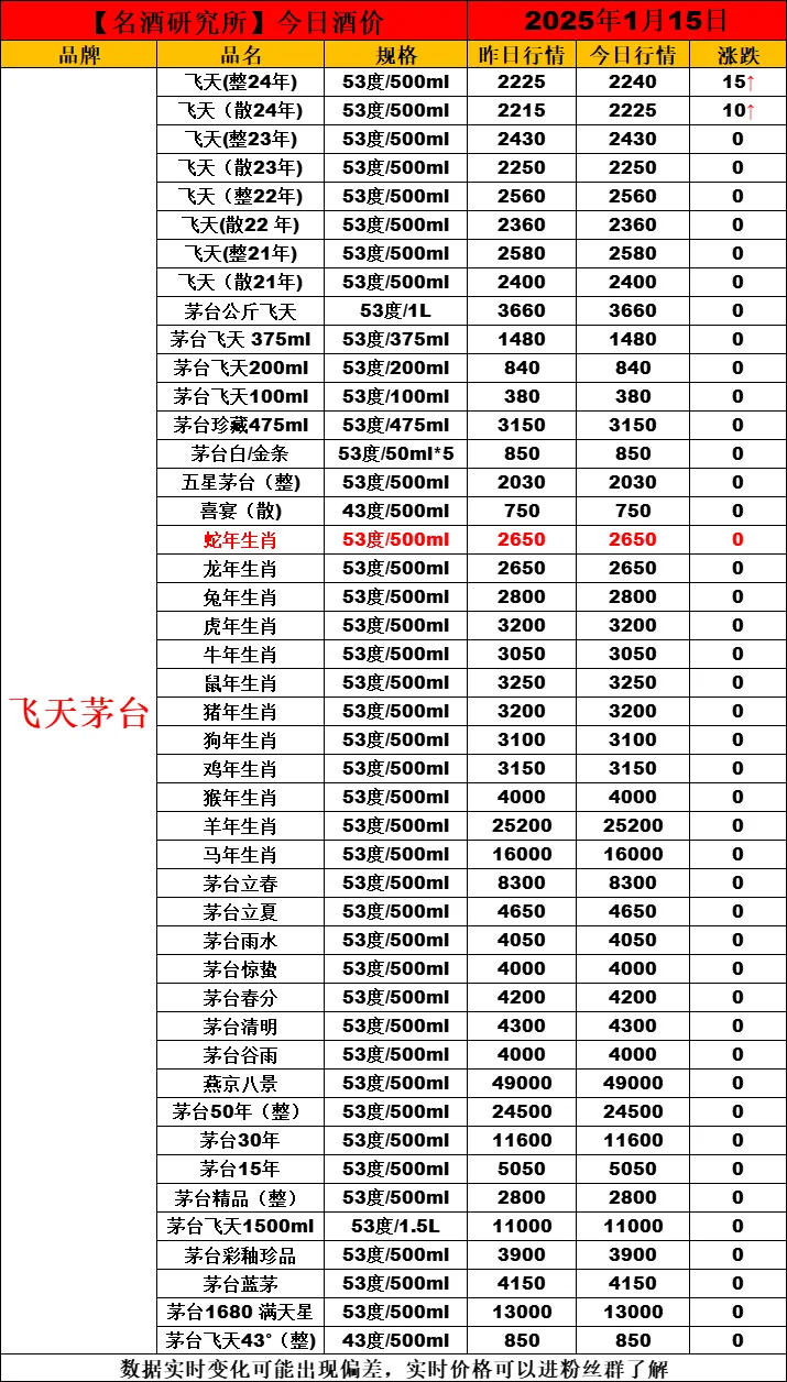 ?1月15日今日白酒行情最新動態(tài)?