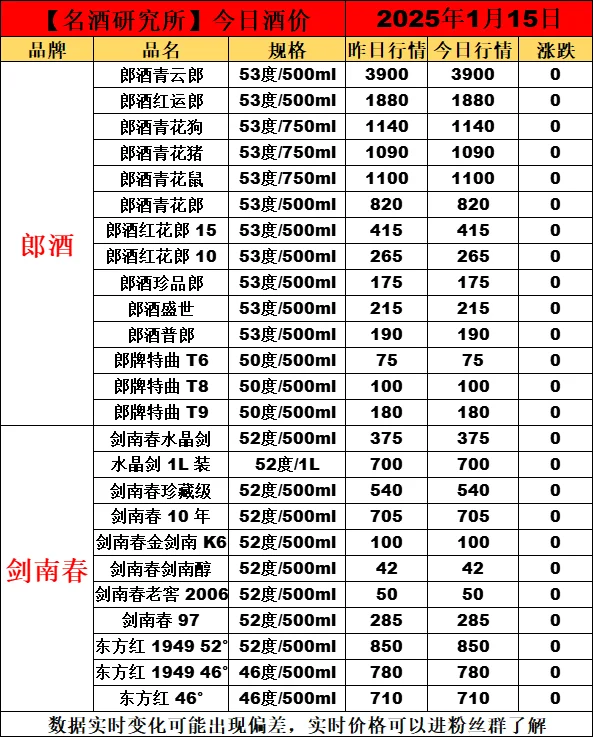 ?1月15日今日白酒行情最新動態(tài)?