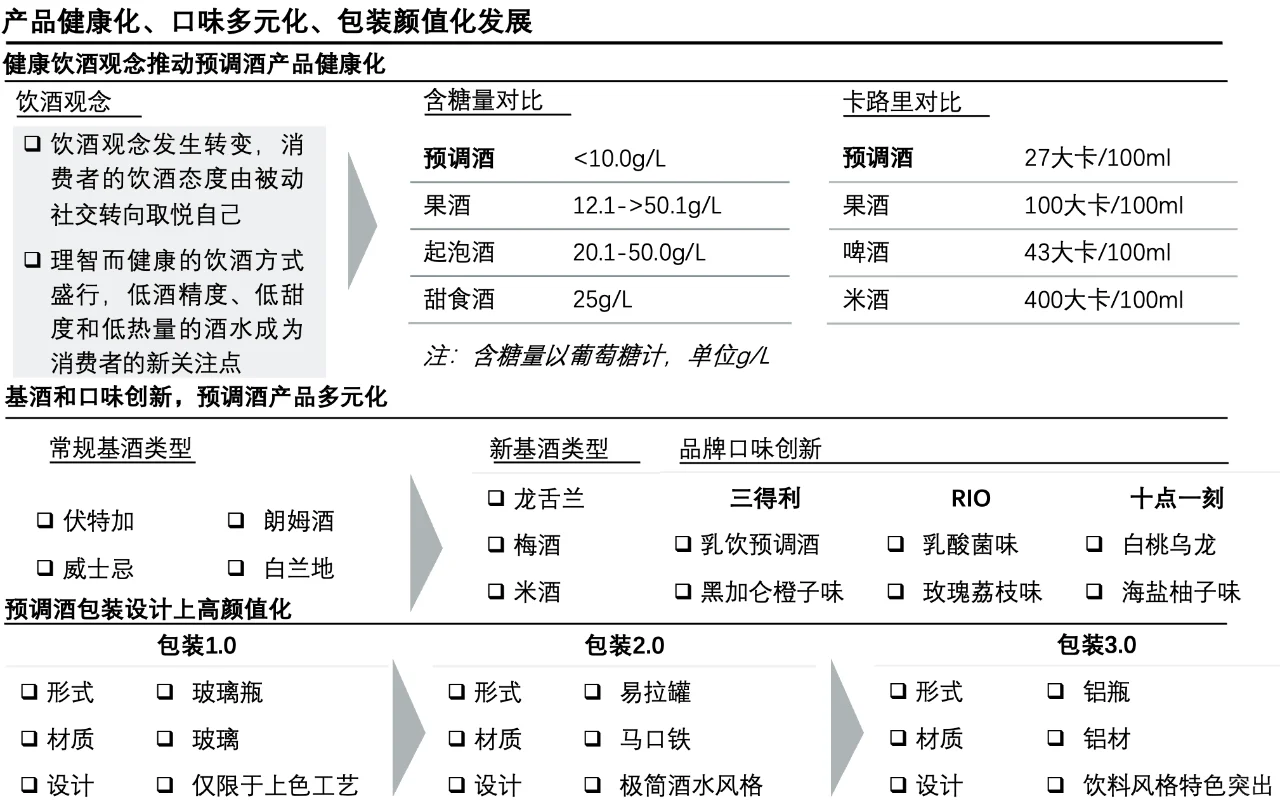 每天了解一個(gè)消費(fèi)行業(yè)：【預(yù)調(diào)酒】