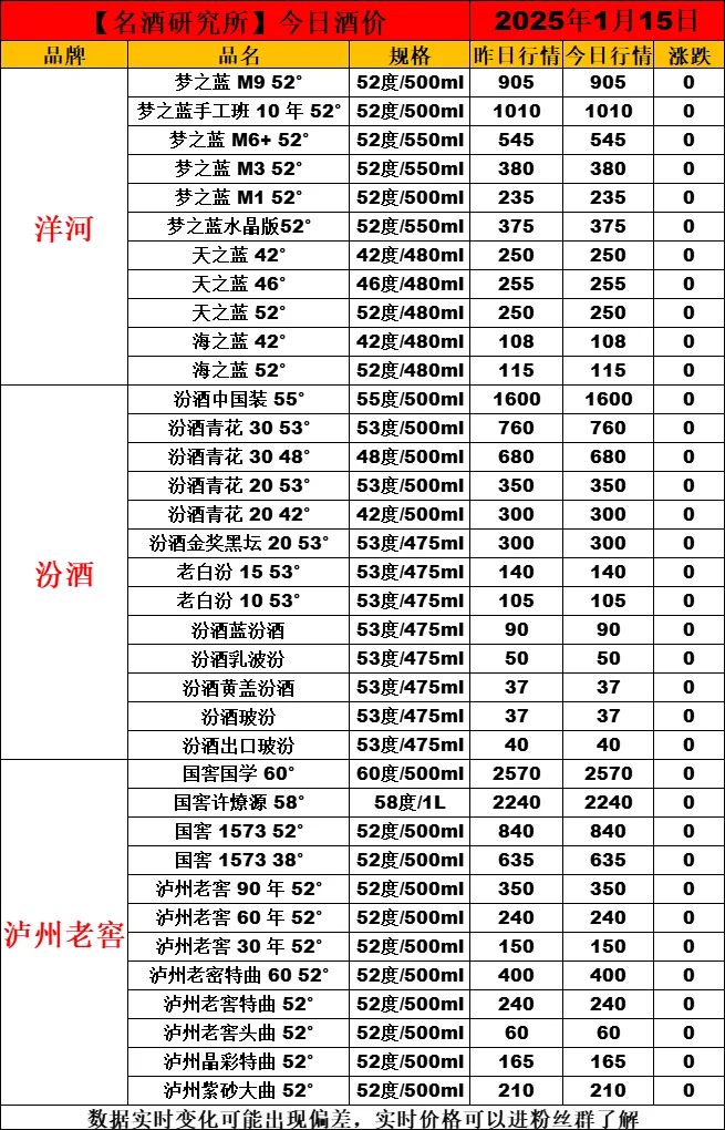 ?1月15日今日白酒行情最新動態(tài)?