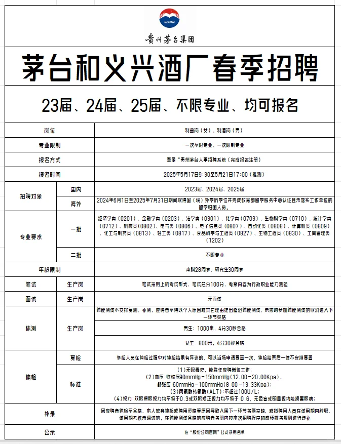 往屆生也可報(bào)茅臺(tái)囊砰，茅臺(tái)和義興酒廠春招來襲