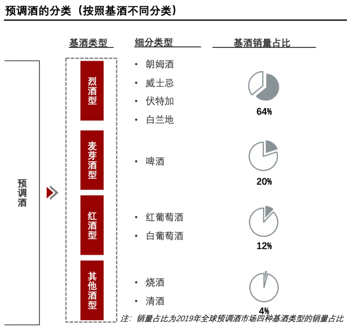 每天了解一個(gè)消費(fèi)行業(yè)：【預(yù)調(diào)酒】