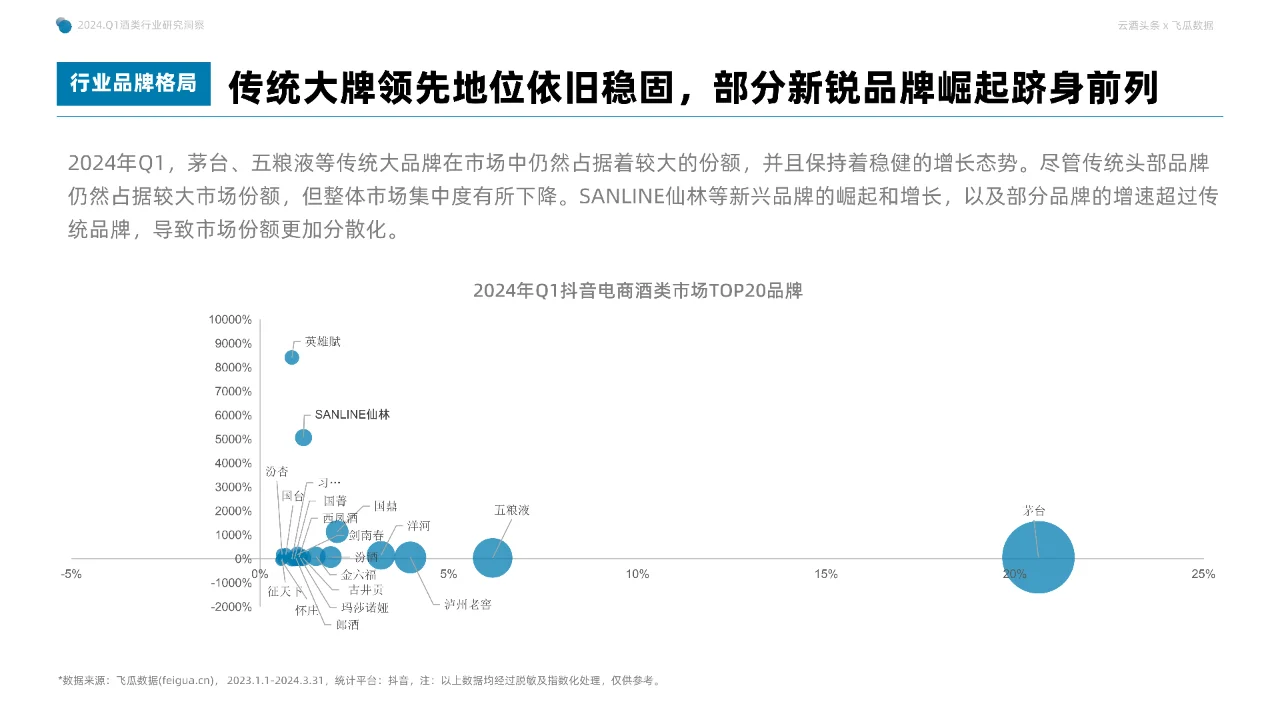 2024年Q1抖音酒類洞察報告