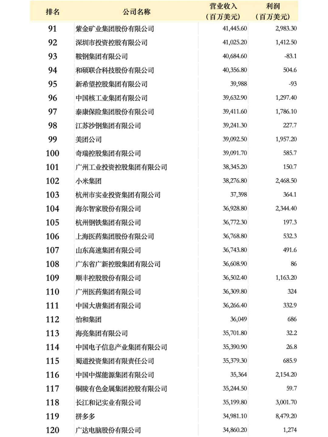 中國(guó)500強(qiáng)企業(yè)名單