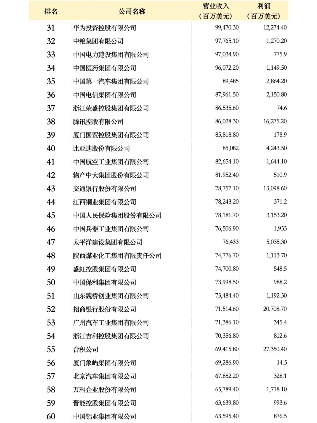 中國(guó)500強(qiáng)企業(yè)名單