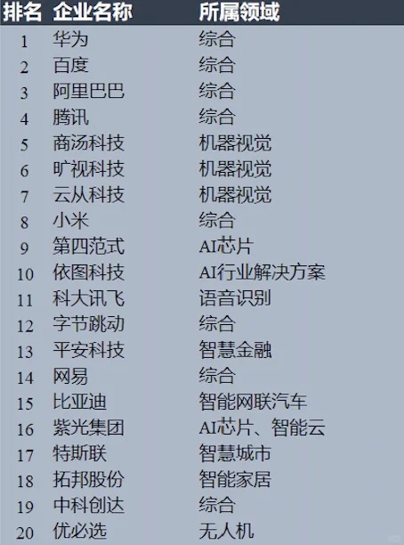 2024中國人工智能企業(yè)綜合top100實(shí)力排行榜