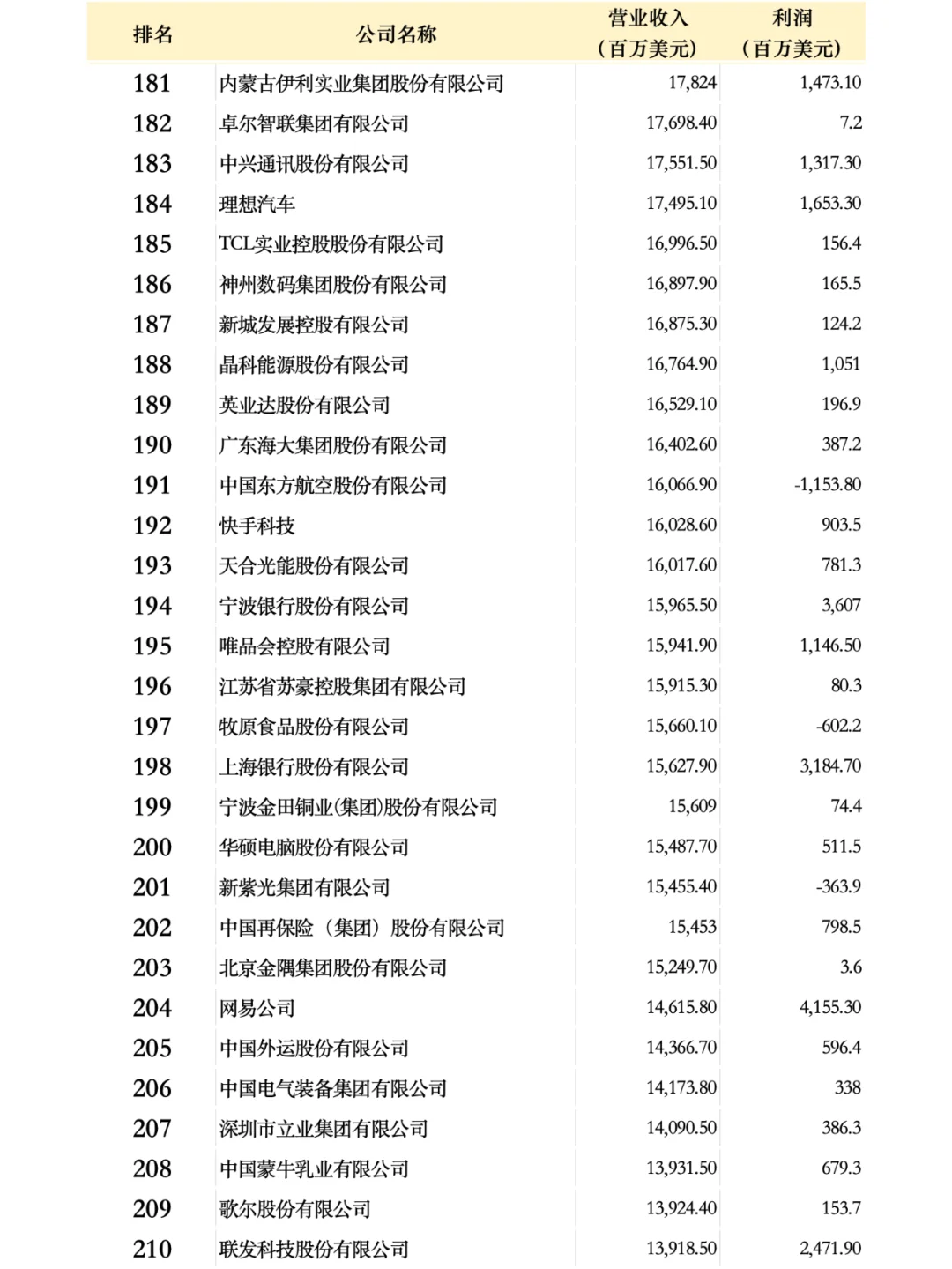 中國(guó)500強(qiáng)企業(yè)名單