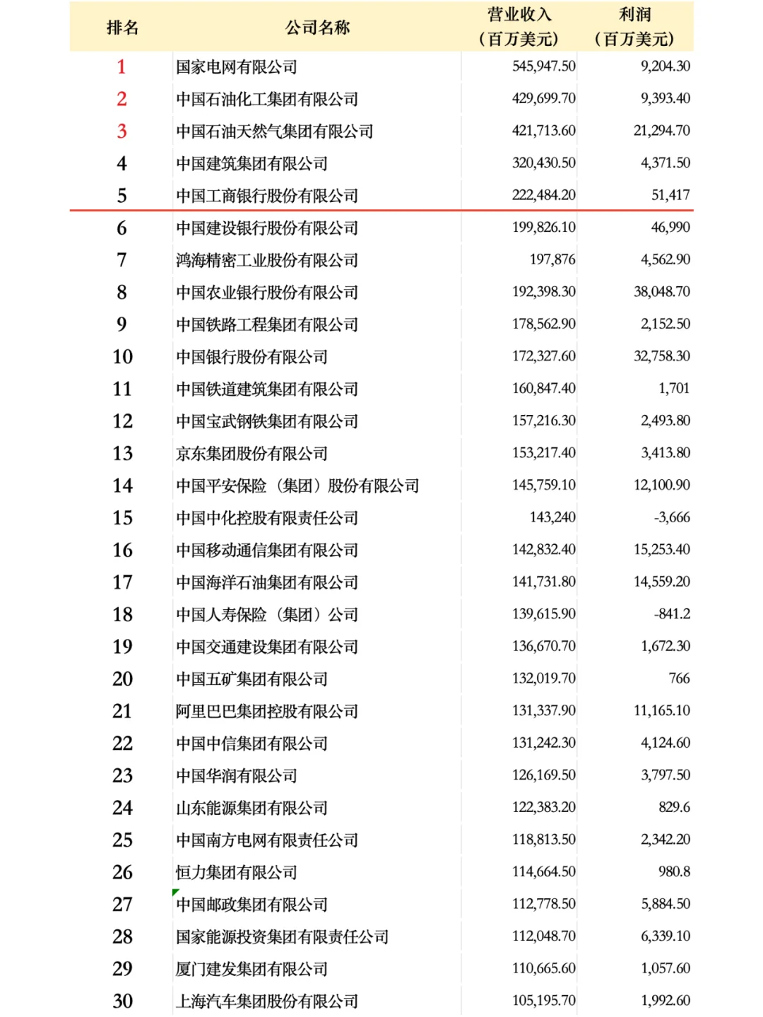 中國(guó)500強(qiáng)企業(yè)名單