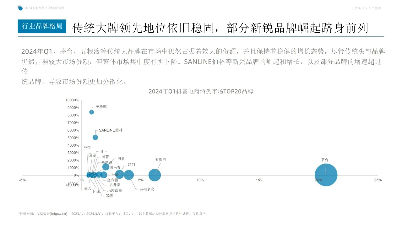 行業(yè)報(bào)告 | 2024Q1 抖音酒類電商洞察