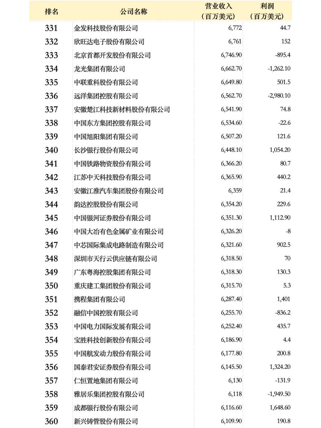 中國(guó)500強(qiáng)企業(yè)名單