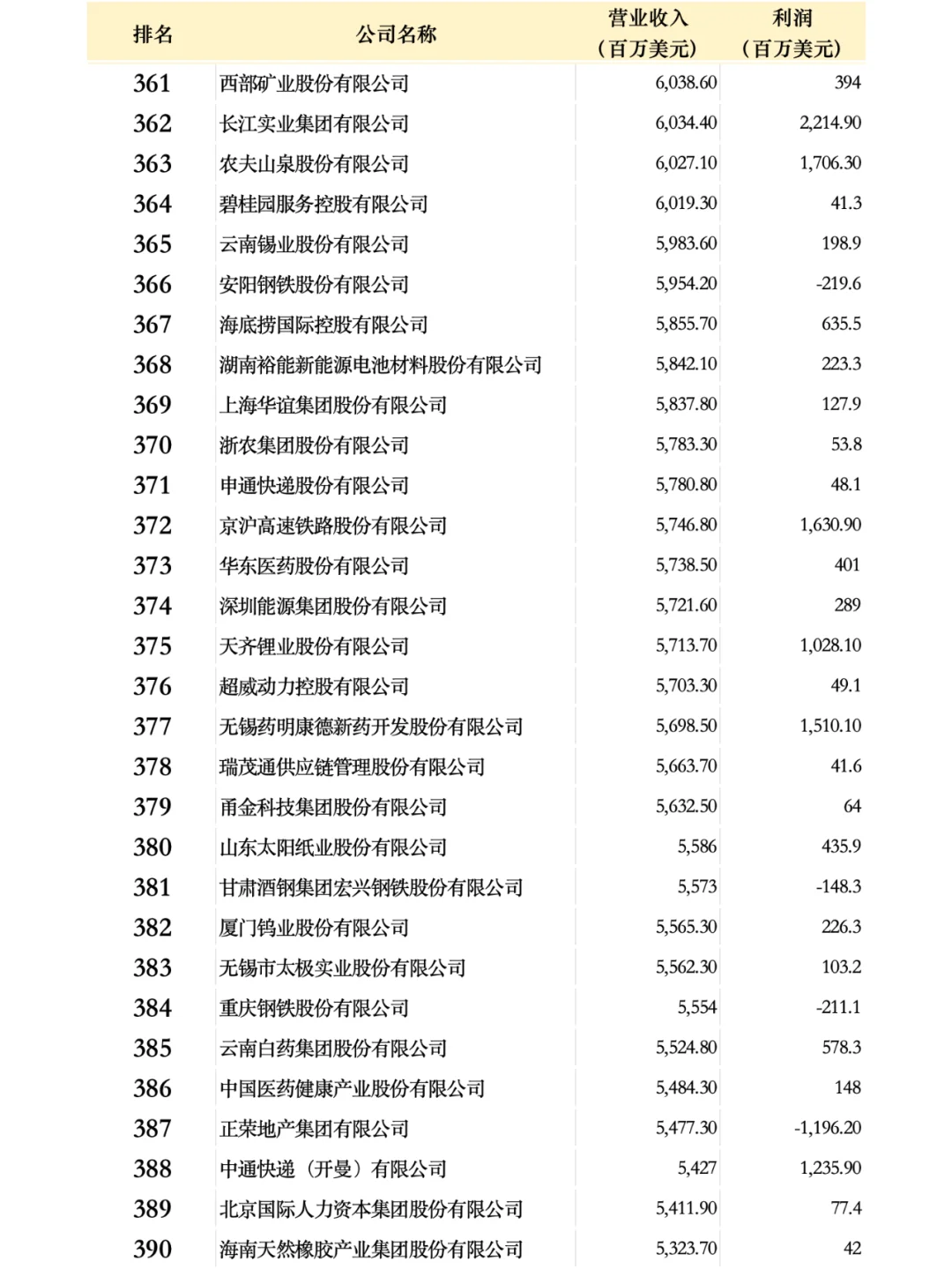 中國(guó)500強(qiáng)企業(yè)名單