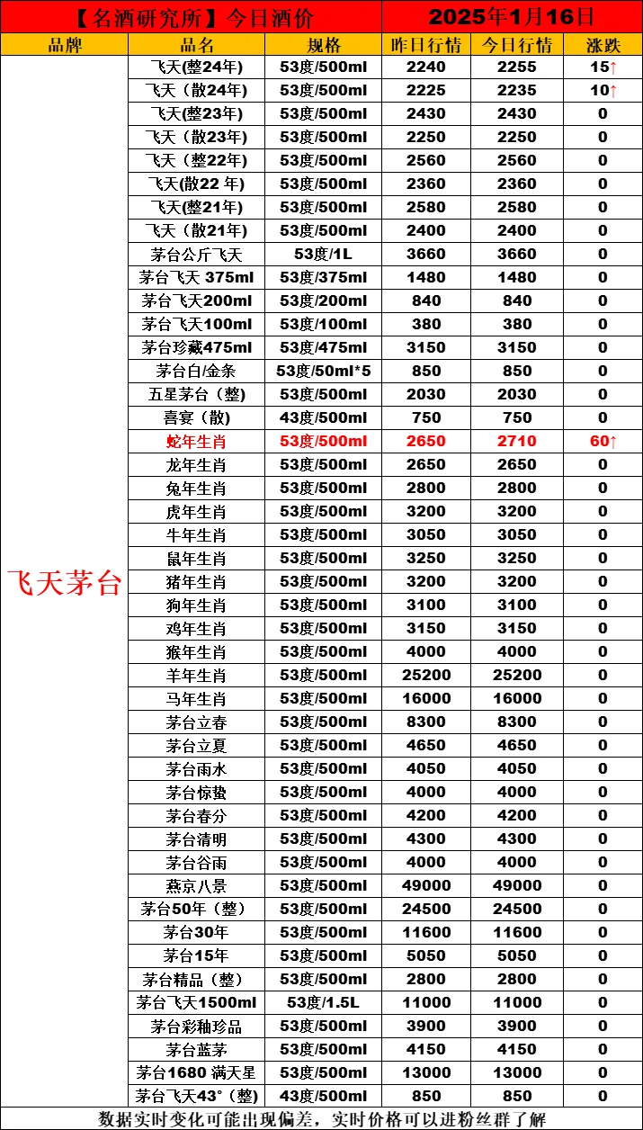 ?1月16日今日白酒行情最新動態(tài)?