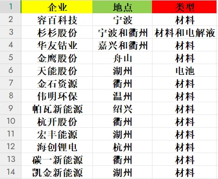 史上最詳細(xì)新能源企業(yè)匯總—長(zhǎng)三角之浙江篇