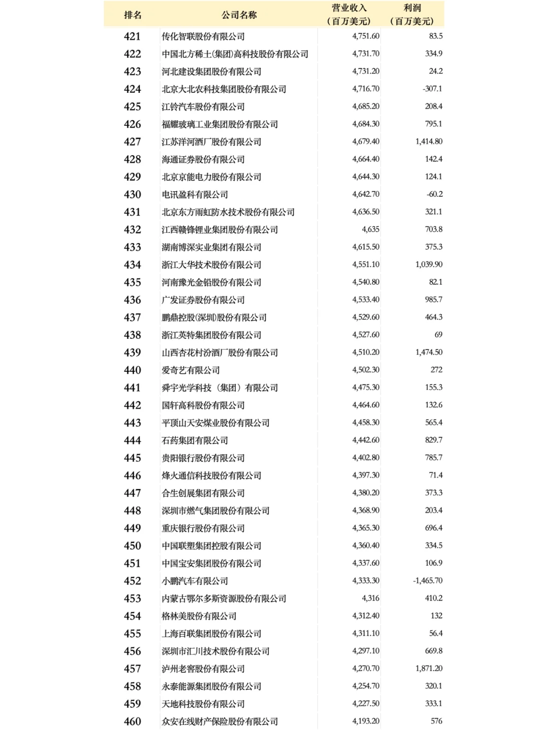 中國(guó)500強(qiáng)企業(yè)名單