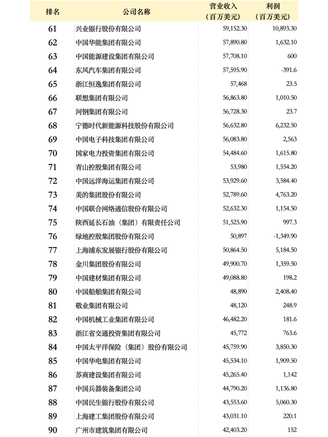 中國(guó)500強(qiáng)企業(yè)名單