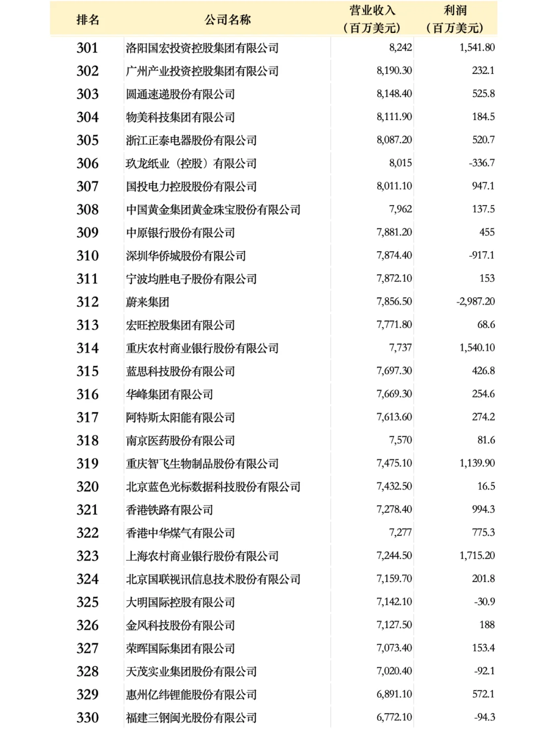 中國(guó)500強(qiáng)企業(yè)名單