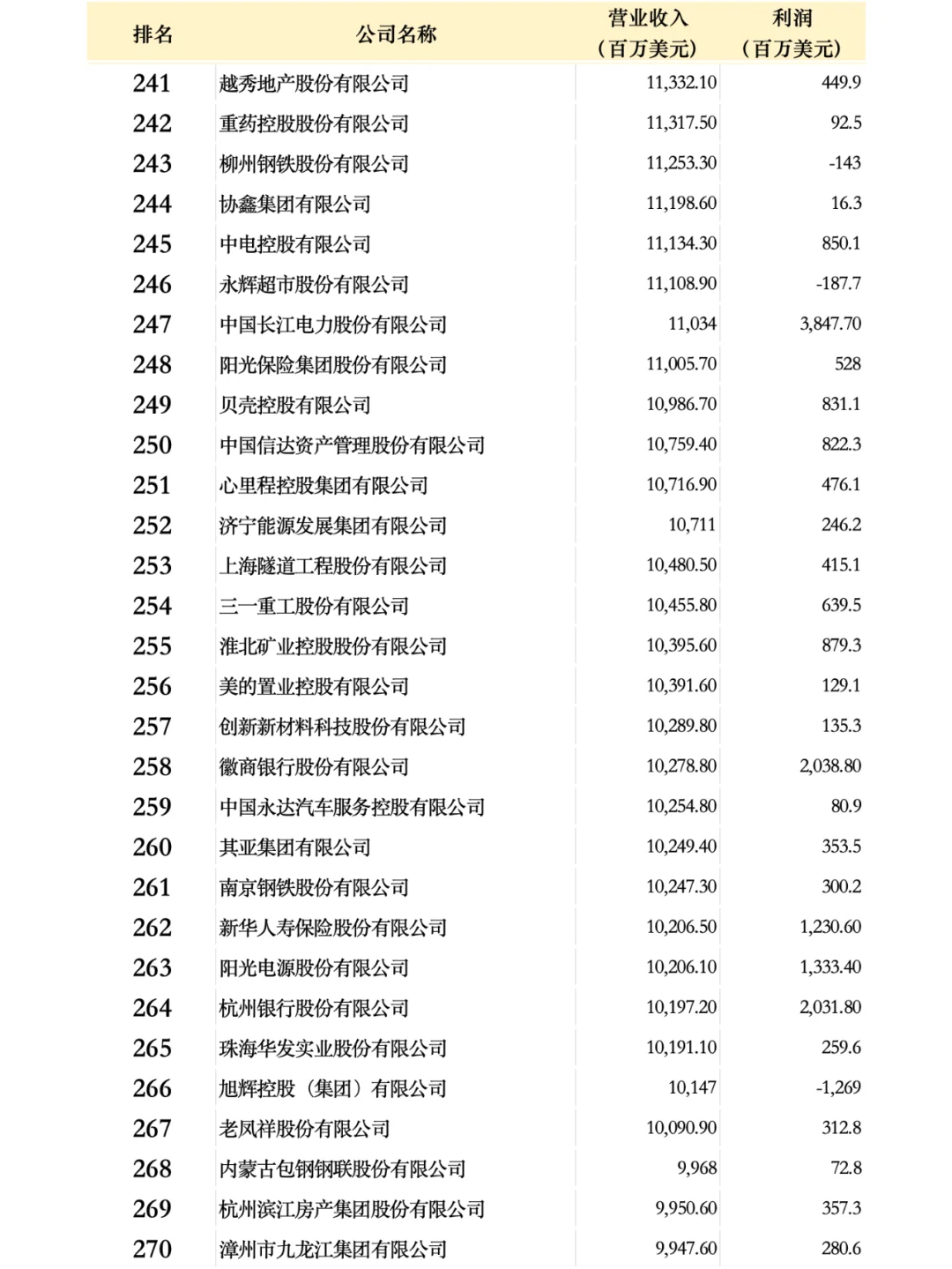 中國(guó)500強(qiáng)企業(yè)名單