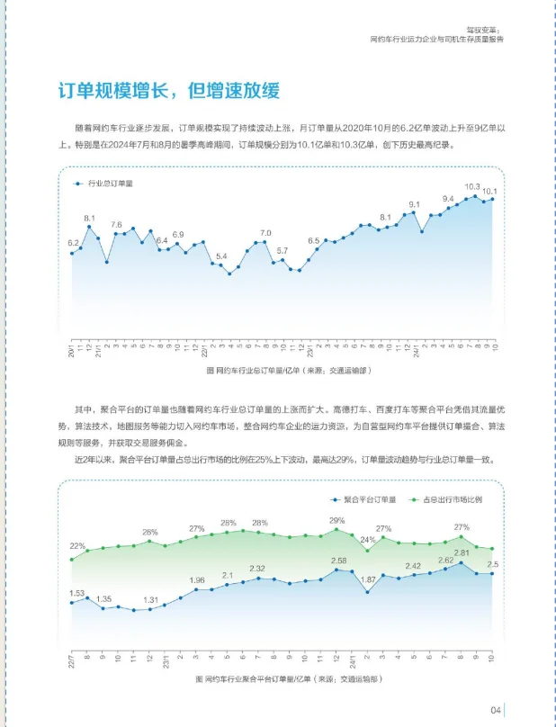 2024網(wǎng)約車行業(yè)企業(yè)與司機(jī)生存質(zhì)量報(bào)告