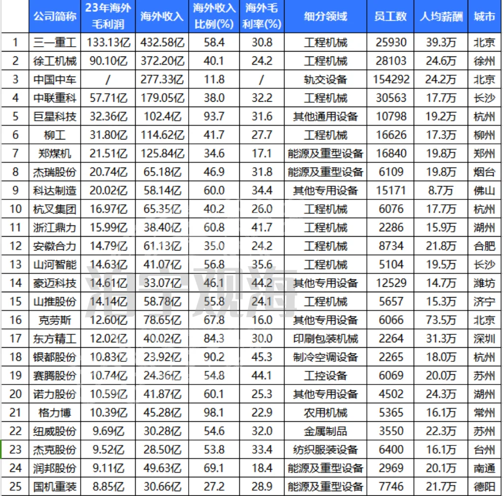 出海最賺錢的50家公司（機械設(shè)備榜）